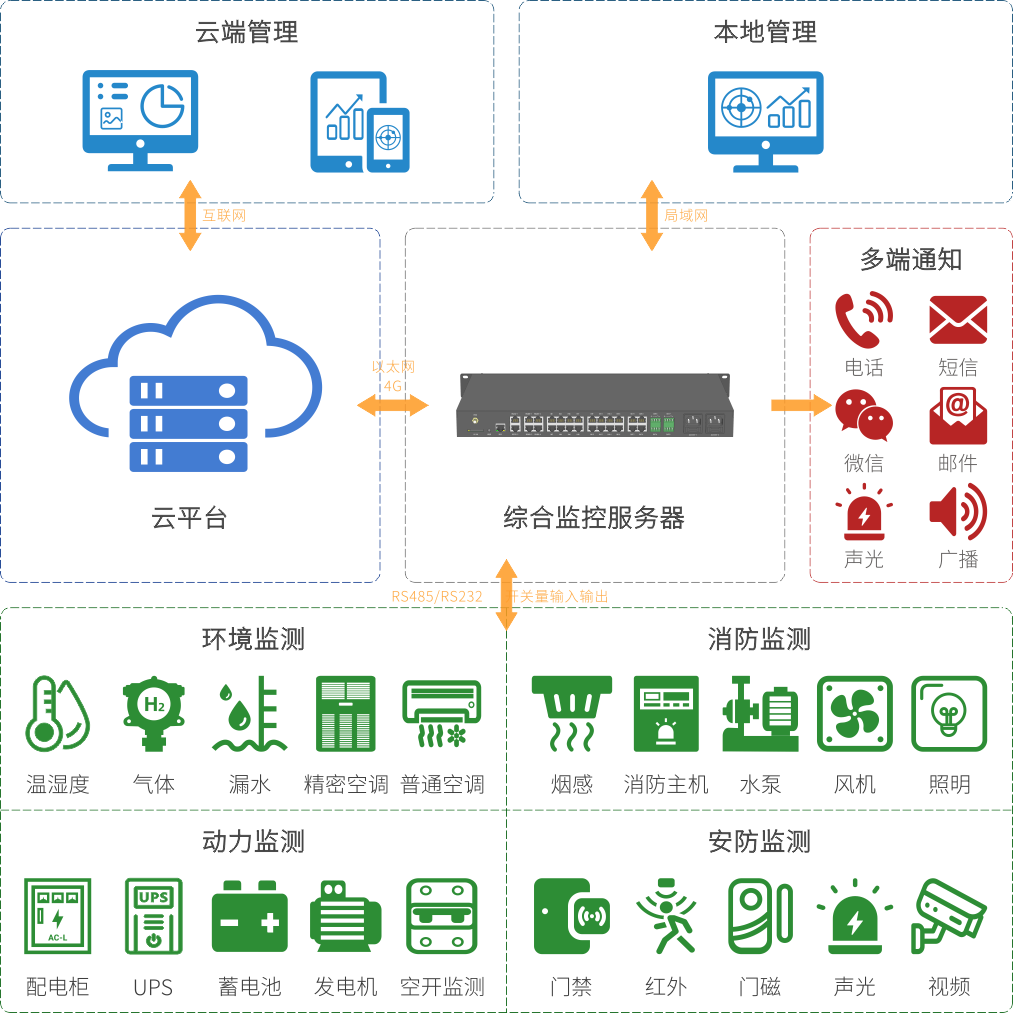 系統(tǒng)架構(gòu)v1-多色 系統(tǒng)架構(gòu)v1-多色