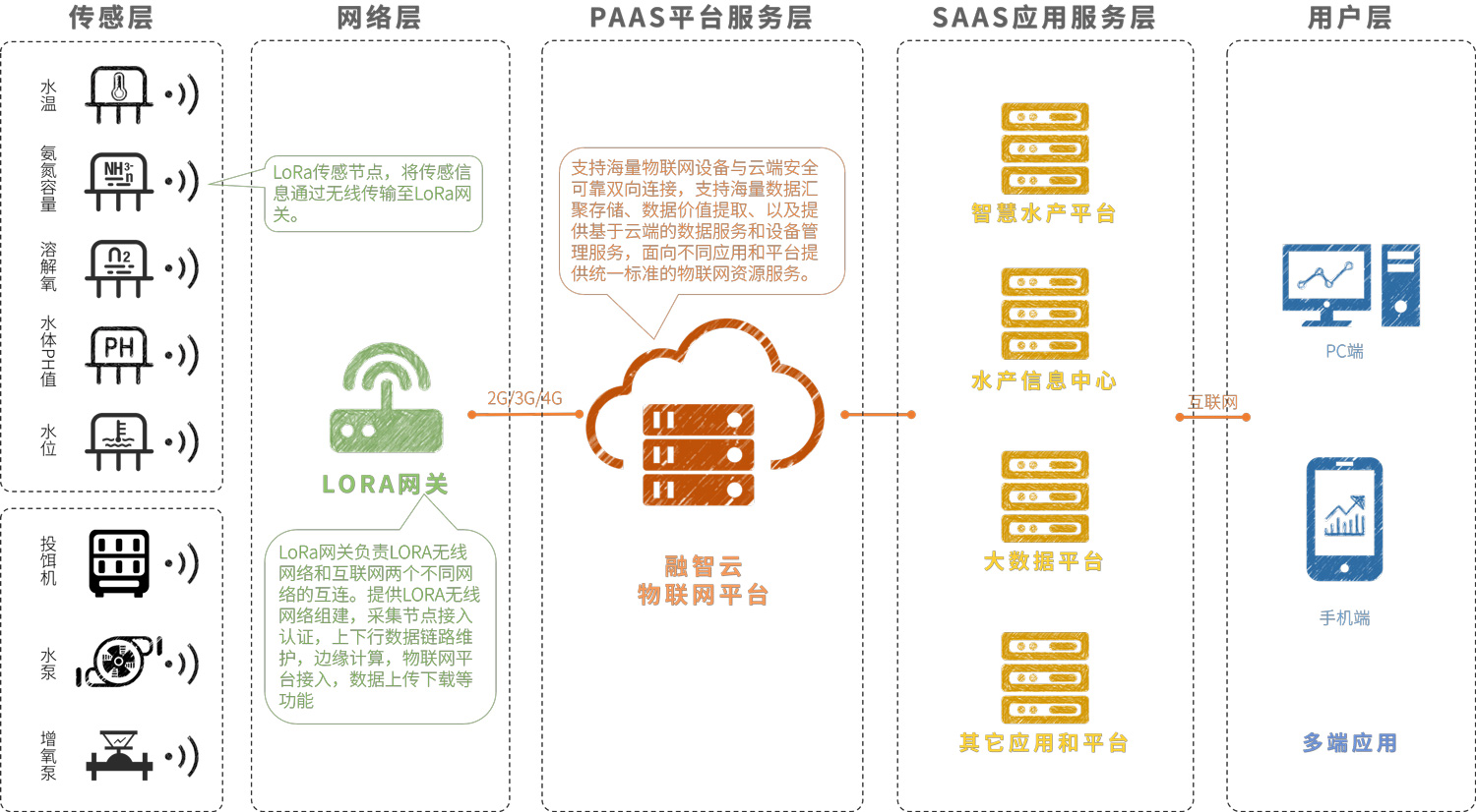 智慧水產(chǎn)養(yǎng)殖-架構(gòu)圖