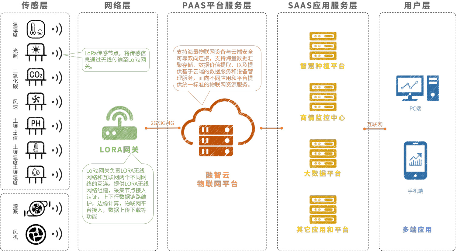 智慧大田種植-架構(gòu)圖 智慧大田種植-架構(gòu)圖